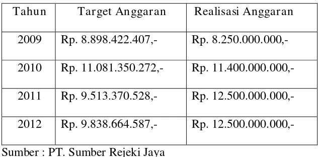 Tabel 1.1. Data Anggaran PT. Sumber Rejeki Jaya  