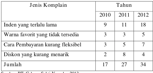 Tabel 1.2. Data Keluhan PT. Cahaya Sakti Yamaha 