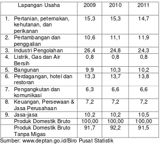 Tabel 1. Kontribusi Lapangan Usaha Terhadap PDB Atas Dasar Harga Berlaku, 2009 – 2011   