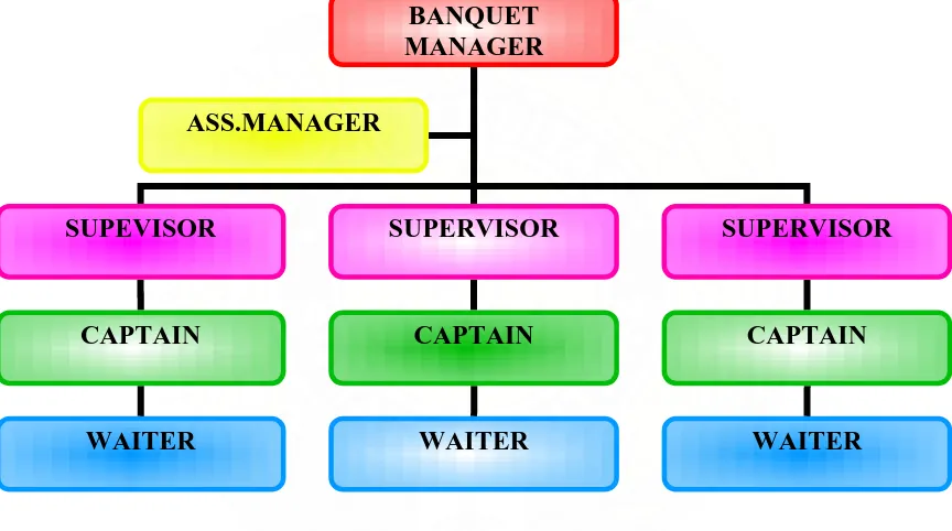 gambar di atas adalah struktur organisasi banquet di hotel  JW Marriott Medan sehingga 