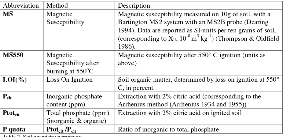 Table�2.�Soil�chemistry�parameters��