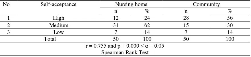 Table 1. Relationship between self-acceptance and depression level of elderly people in nursing home 