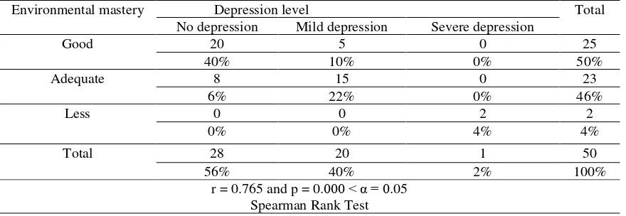 Table 5. Relationship between of environmental mastery and depression level of  elderly at community 