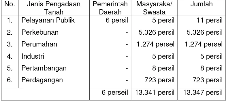 Tabel 12.4. Jenis dan Jumlah Pengadaan Tanah            Di Kabupaten Merangin Tahun 2007 
