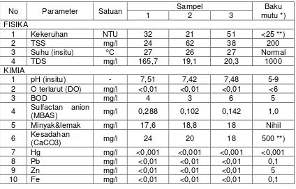 Tabel 12.2. Hasil Analisis Kualitas Air Sungai Sample                     Dari Sungai Tembesi Tahun 2006 