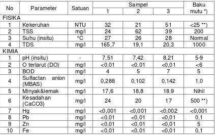 Tabel 12.3. Hasil   Analisis    Kualitas  Air  Sungai          Sample Dari  Sungai Belengo Tahun 2006