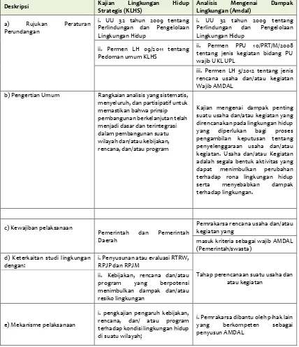 Tabel 4. 4 Perbedaan Instrumen KLHS dan AMDAL 