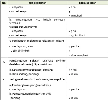 Tabel 4.6 Penapisan Rencana Kegiatan Tidak Wajib AMDAL tapi Wajib UKL-UPL
