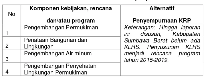 Tabel 8.7.Rekomendasi Perbaikan KRP dan Pengintegrasian Hasil KLHS