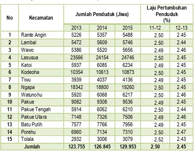 Tabel 2.4    Laju Pertumbuhan Penduduk Kabupaten Kolaka Utara 3 Tahun Terakhir 