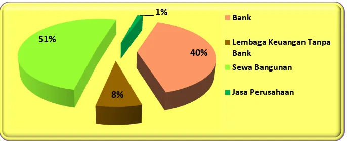 Tabel 2.7 Pertumbuhan Sektor Jasa-Jasa Kabupaten Kolaka Utara 