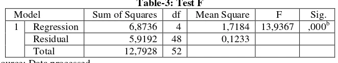 Table-3: Test F 