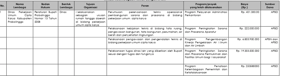 Tabel 10.6. Kondisi Kelembagaan Terkait dengan RPIJM 