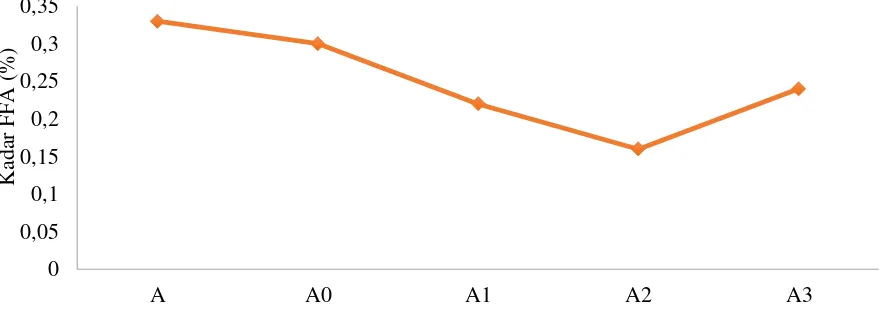 Gambar 6. Kadar FFA Biodiesel Hasil Sintesis (A), Tanpa (A0), dan dengan Penambahan Ekstrak Kloroform Kulit Buah Pisang Kepok 0,1% (A1), 0,2% (A2), dan 0,3% (A3) 