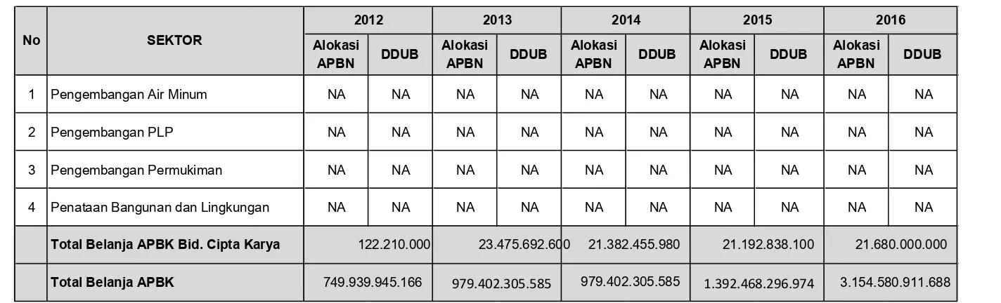 Tabel 5.6 : Perkembangan DDUB dalam 5 Tahun Terakhir 