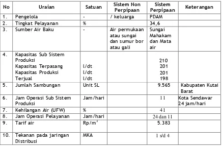 Tabel 6.3 Gambaran Umum Sistem SPAM Kabupaten Kutai Barat sebagai berikut : 