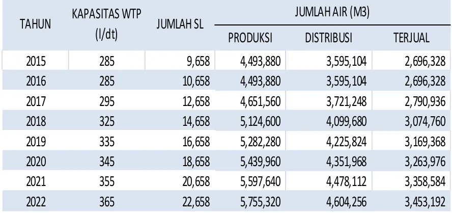 Tabel 6.9 Proyeksi Kebutuhan Air (domenstik) dan Jumlah Sambungan PDAM Kabupaten Kutai Barat 