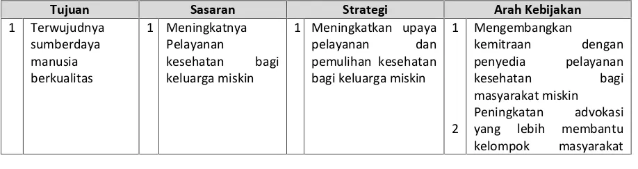 Tabel 3.3Arahan, Strategi dan Arah Kebijakan