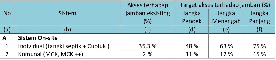 Tabel 3.6 : Akses terhadap Jamban Sehat Kabupaten Padang Pariaman