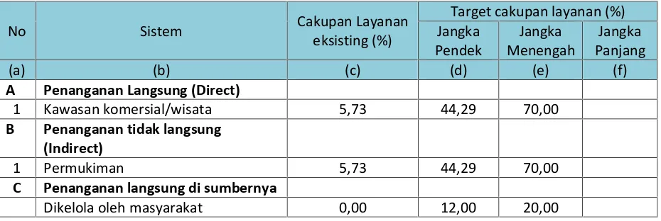 Tabel 3.7 : Tahapan Pengembangan Persampahan Kabupaten Padang Pariaman