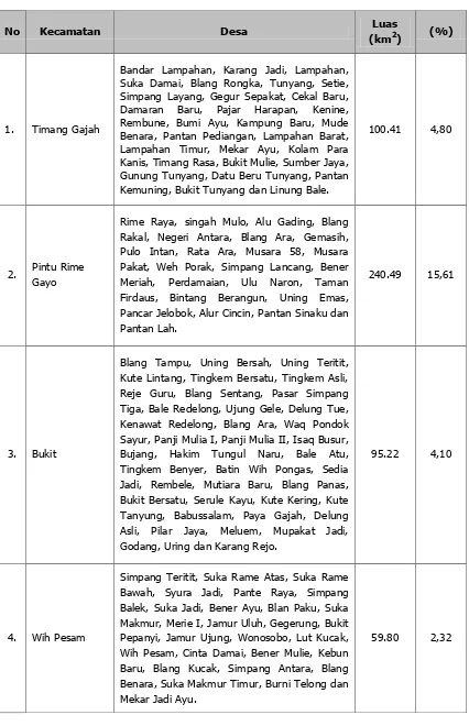 Tabel 4.1. Pembagian Administrasi Kabupaten Bener Meriah 