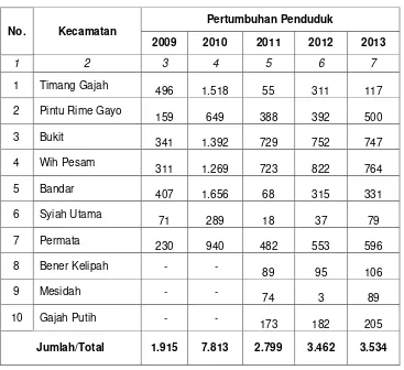 Tabel 4.5. Penduduk Menurut Kecamatan Kabupaten Bener Meriah        