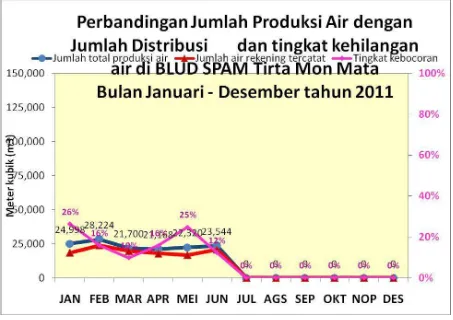 Gambar 8.1Grafik Fluktuasi Kebocoran untuk wilayah Pelayanan Kota Calang