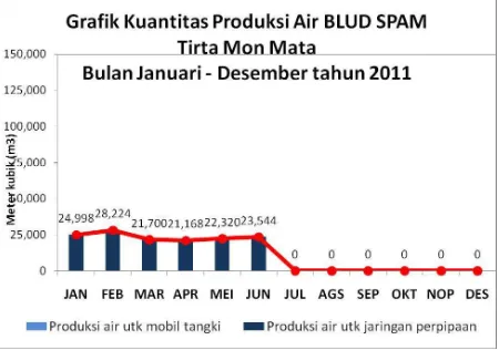 Gambar 8.2Grafik Kuantitas Produksi Air Blud Spam Tirta Monmata