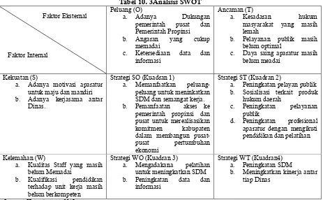 Tabel 10. 3Analisis SWOT Peluang (O) 