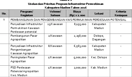 Tabel 8.1 Usulan dan Prioritas Program Infrastruktur Permukiman 