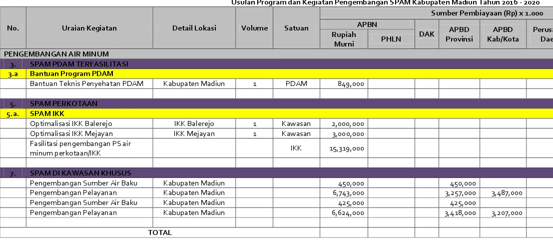 Tabel 8.9 Usulan Program dan Kegiatan Pengembangan SPAM Kabupaten Madiun Tahun 2016 - 2020 