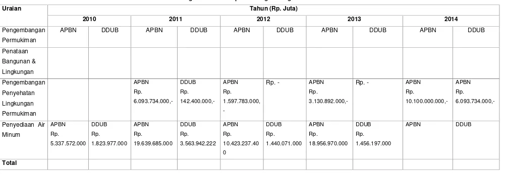 Tabel 8. 6 Perkembangan DDUB Kabupaten Bangka Tengah dalam Lima Tahun Terakhir