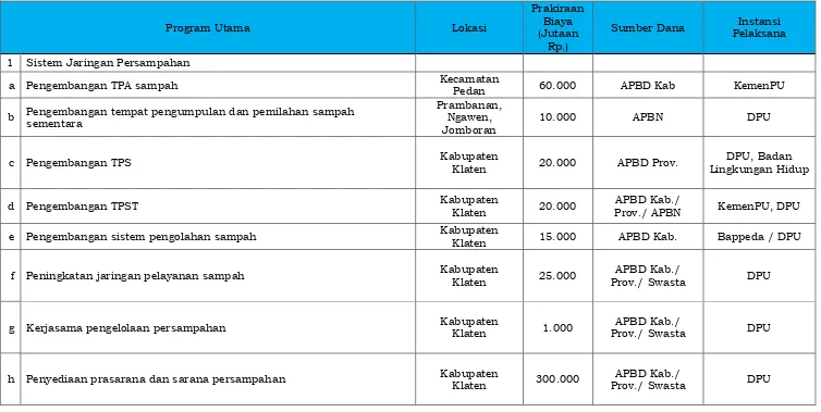 Tabel 5.3. Indikasi Program RTRW Kabupaten Klaten terkait Pembangunan Infrastruktur Bidang Cipta Karya  