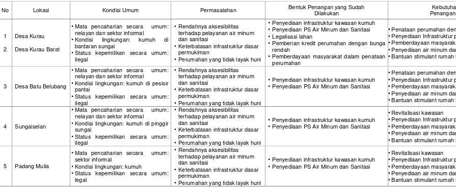 Tabel 8. 3 Analisis Kebutuhan Penangan Penduduk Miskin Kabupaten Bangka Tengah