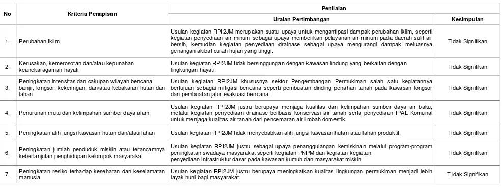 Tabel 7.1.  Kriteria Penapisan KLHS Usulan Program/Kegiatan RP2IJM Bidang Cipta Karya Kabupaten Bangka Tengah Tahun 2015-2019