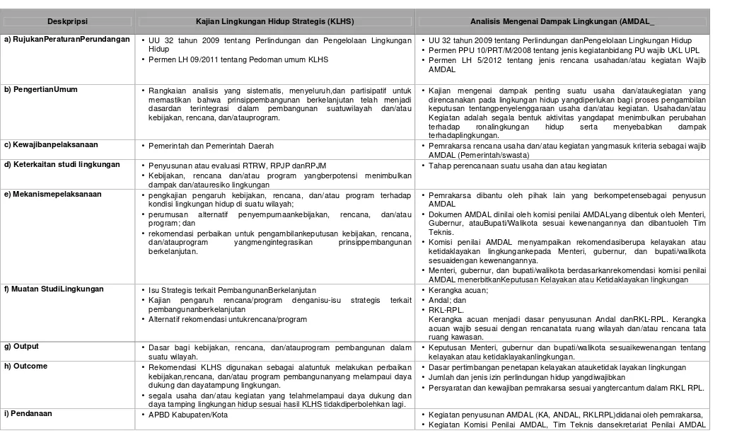 Tabel 7.2 Perbedaan Instrumen KLHS dan AMDAL