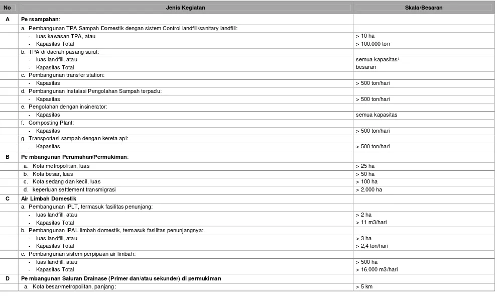 Tabel 7.3 Penapisan Rencana Kegiatan Wajib AMDAL