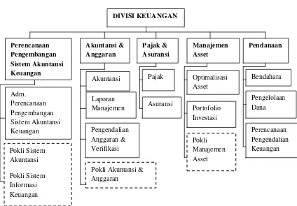 Gambar 2.1 : Struktur Organisasi PT INTI Pada Divisi Keuangan 