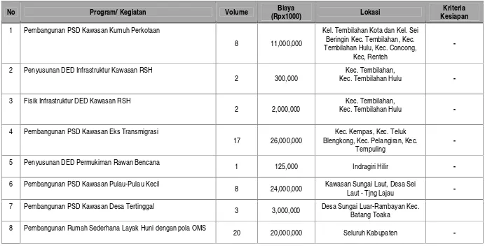 Tabel 0I-6. Usulan dan Prioritas Program Infrastruktur Permukiman Kabupaten Indragiri Hilir