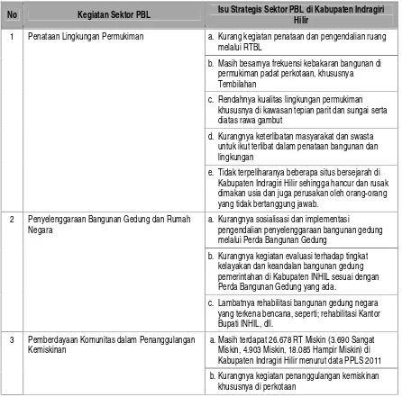 Tabel 0-8 Kegiatan dan Isu Strategis PBL di Kabupaten Indragiri Hilir