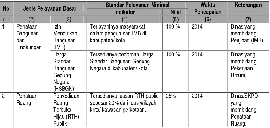 Tabel 0-13. SPM Sektor Penataan Bangunan dan Lingkungan