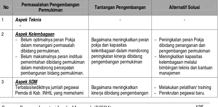 Tabel 0-4. Identifikasi Permasalahan dan Tantangan Pengembangan Permukiman KabupatenIndragiri Hilir