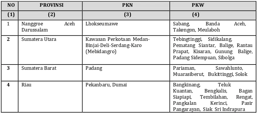Tabel 3. 1 Penetapan Lokasi Pusat Kegiatan Nasional (PKN dan Pusat Kegiatan Wilayah (PKW) Berdasarkan PP Nomor 26 Tahun 2008 Tentang RTRWN 