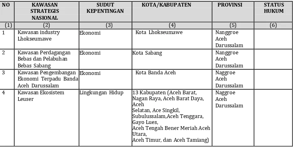 Tabel 3. 3 Penetapan Kawasan Strategis Nasional (KSN) Berdasarkan PP Nomor 26 Tahun 2008 Tentang RTRWN 