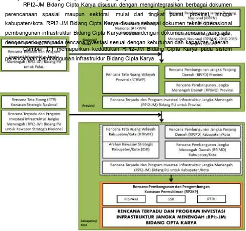 Gambar 1.1 memaparkan kedudukan RPI2-JM Bidang Cipta Karya  pada sistem