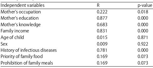 Table 4: Matrix of correlation between independent variables and malnutrition(n = 114)