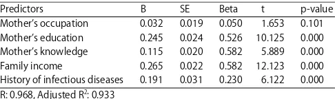 Table 5: Factors predicting malnutrition (n = 114)
