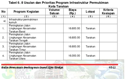 Tabel 6. 8 Usulan dan Prioritas Program Infrastruktur Permukiman 