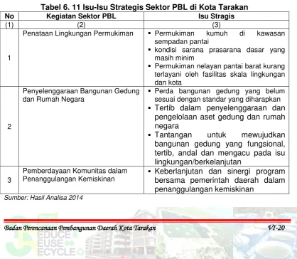 Tabel 6. 11 Isu-Isu Strategis Sektor PBL di Kota Tarakan 