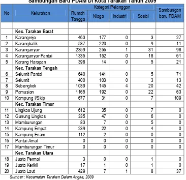 Tabel 6. 23 Lokasi IPA (Instalasi Pengolahan Air) Kota Tarakan 